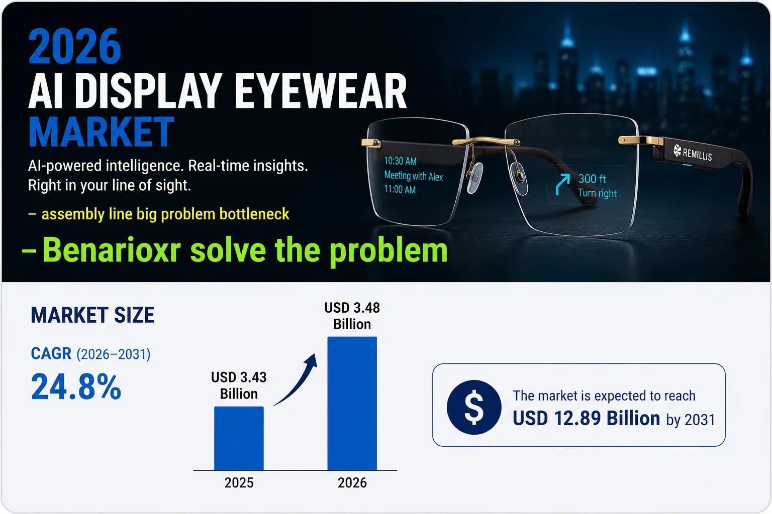 2026 AI display eyewear market: 24.8% CAGR, growing from USD 3.43 billion to USD 12.89 billion, with the assembly-line bottleneck highlighted.